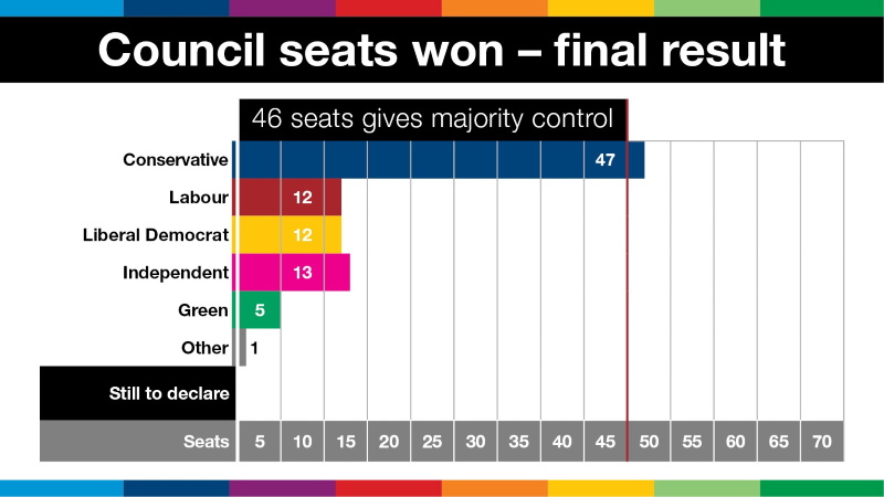 Conservatives retain control of North Yorkshire County Council - but with much-reduced majority 